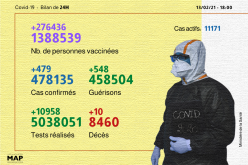 Coronavirus: 479 nouveaux cas et 1.388.539 personnes vaccinées