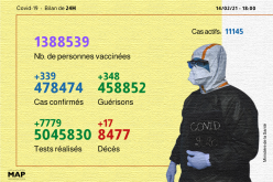 Coronavirus: 339 nouveaux cas et 1.388.539 personnes vaccinées