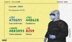 Covid-19 : 701 nouveaux cas et 762 guérisons en 24 heures (ministère)