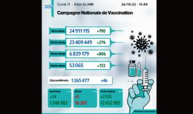 Covid-19: 46 nouveaux cas, plus de 6,83 millions de personnes ont reçu trois doses du vaccin