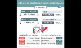 La Bourse de Casablanca démarre en légère hausse