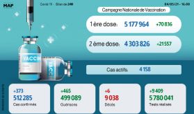 Covid-19: 373 nouveaux cas et 465 guérisons en 24H