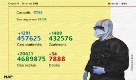 Covid-19: 1.291 nouveaux cas confirmés 1.409 guérisons en 24 heures