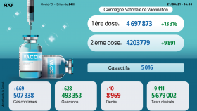 Coronavirus: 669 nouveaux cas, près de 4,7 millions de personnes vaccinées