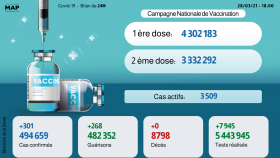 Covid-19: 301 nouveaux cas et plus de 4,3 millions de vaccinés