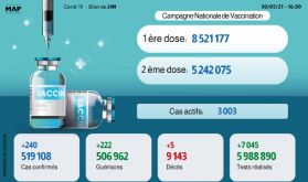 Coronavirus: 240 nouveaux cas, 222 guérisons en 24H