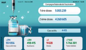 Covid-19: 294 nouveaux cas et 284 guérisons en 24 H