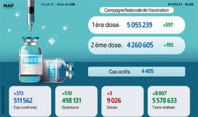 Covid-19: 313 nouveaux cas et 510 guérisons en 24 H