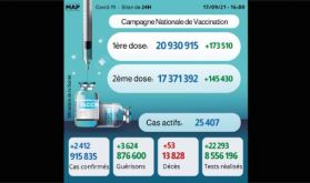 Covid-19: 2.412 nouveaux cas, plus de 17,3 millions de personnes complètement vaccinées