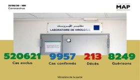 Covid-19 : 118 nouveaux cas confirmés au Maroc, 9.957 au total (ministère)