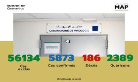 Covid-19 : 162 nouveaux cas confirmés au Maroc, 5.873 au total