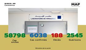 Covid-19 : 128 nouveaux cas confirmés au Maroc, 6.038 au total