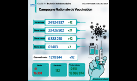 Covid-19 : 92 nouveaux cas, zéro décès (Bulletin hebdomadaire)