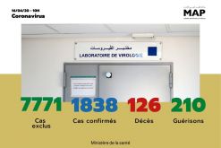Covid-19 : ٍSoixante-quinze (75) nouveaux cas confirmés au Maroc, 1.838 au total