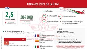 RAM: Une offre de près de 2,5 millions de sièges durant la période du 15 juin au 15 septembre 2021