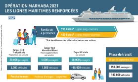 Opération Marhaba 2021 : Augmentation de la capacité des lignes maritimes vers les ports marocains (ministère)