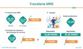 MRE: Les transferts dépassent 36 MMDH à fin mai (Office des changes)
