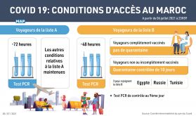 Conditions d'accès au territoire marocain : aucun pays n’a été ajouté à la liste A, trois nouveaux pays ajoutés à la liste B (communiqué)