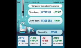 Covid-19: 10.752 nouveaux cas en 24H, près de 11,37 millions personnes complètement vaccinées