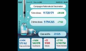 Covid-19: 5.494 nouveaux cas en 24H, près de 9,8 millions personnes complètement vaccinées