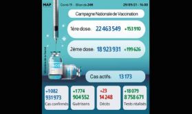 Covid-19: 1.082 nouveaux cas, près de 19 millions de personnes complètement vaccinées