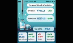 Covid-19: 3.451 nouveaux cas, plus de 16 millions de personnes complètement vaccinées