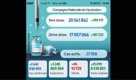 Covid-19: 2.642 nouveaux cas, plus de 17 millions de personnes complètement vaccinées