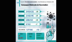 Covid-19: 132 nouveaux cas, zéro décès (Bulletin hebdomadaire)