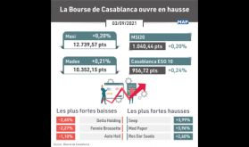 La Bourse de Casablanca ouvre en hausse