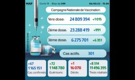 Covid-19: 67 nouveaux cas, plus de 6,27 millions de personnes ont reçu trois doses du vaccin