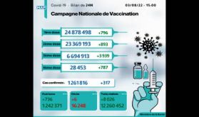 Covid-19: 317 nouveaux cas, plus de 6,69 millions de personnes ont reçu trois doses du vaccin