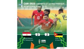 CAN-2023 (Groupe B/1ère journée): L'Egypte et le Mozambique se neutralisent (2-2)