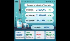 Covid-19: 4.963 nouveaux cas, plus de 3,43 millions de personnes ont reçu trois doses du vaccin