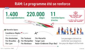 Saison d'été: la RAM renforce son programme de vols avec le lancement de 11 nouvelles lignes directes