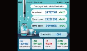 Covid-19: 55 nouveaux cas, plus de 5,94 millions de personnes ont reçu trois doses du vaccin