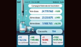 Covid-19: 111 nouveaux cas, plus de 5,98 millions de personnes ont reçu trois doses du vaccin