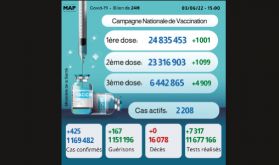 Covid-19: 425 nouveaux cas, plus de 6,44 millions de personnes ont reçu trois doses du vaccin