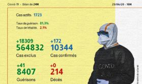 Covid-19: 172 nouveaux cas confirmés au Maroc, 41 guérisons en 24h