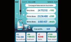 Covid-19: 52 nouveaux cas, plus de 6 millions de personnes ont reçu trois doses du vaccin