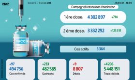 Coronavirus: 97 nouveaux cas en 24H, plus de 4,3 millions de personnes vaccinées