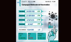 Covid-19: 24 nouveaux cas, plus de 6,76 millions de personnes ont reçu trois doses du vaccin