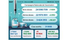 Covid-19: 7.064 nouveaux cas, plus de 3,42 millions de personnes ont reçu trois doses du vaccin