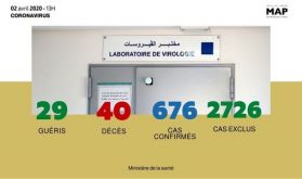 Covid-19 : vingt-deux (22) nouveaux cas confirmés au Maroc, 676 au total