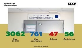 Covid-19: 70 nouveaux cas confirmés au Maroc, 761 au total