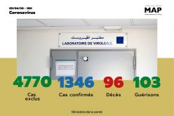 Covid-19 : 71 nouveaux cas confirmés au Maroc, 1.346 au total (ministère de la santé)