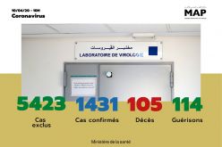 Covid-19 : 57 nouveaux cas confirmés au Maroc, 1.431 au total (ministère de la santé)