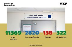 Covid-19 : 135 nouveaux cas confirmés au Maroc, 2.820 au total (ministère)