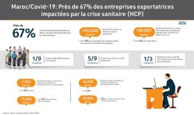 Maroc/Covid-19: Près de 67% des entreprises exportatrices impactées par la crise sanitaire (HCP)