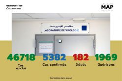 Covid-19 : 163 nouveaux cas confirmés au Maroc, 5.382 au total