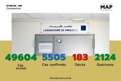 Covid-19 : 97 nouveaux cas confirmés au Maroc, 5.505 au total